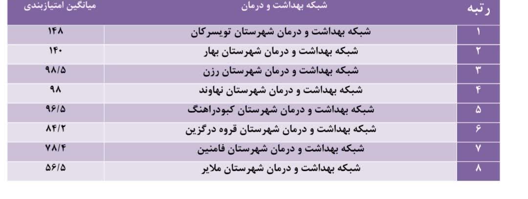 شبکه بهداشت و درمان شهرستان رزن در ارزیابی شاخص‌های فرآورده‌های طبیعی، سنتی و شیرخشک استان حائز کسب رتبه سوم گردید